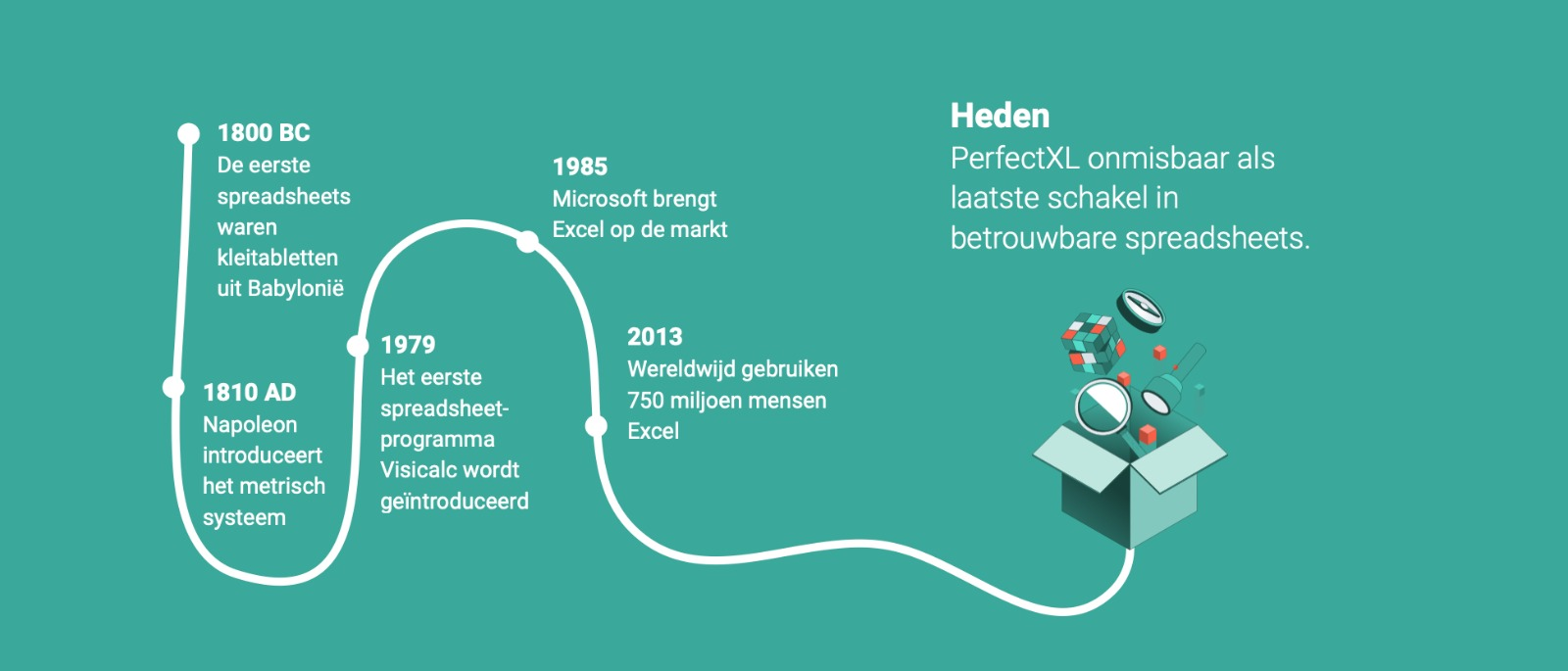 Geschiedenis: Van Babylon tot PerfectXL