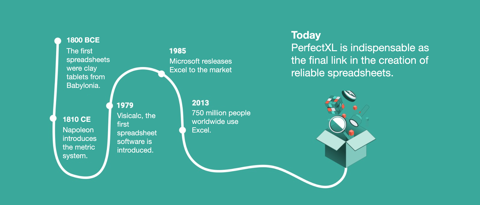 History: From Babylon to PerfectXL